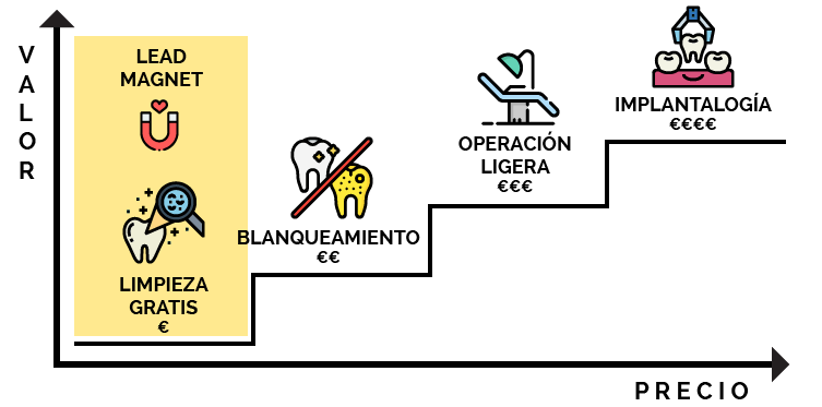Ejemplo de una escalera de valor